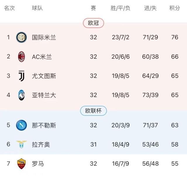 九游-欧超梦碎！最后6轮，意甲四强要为欧冠门票争破头
